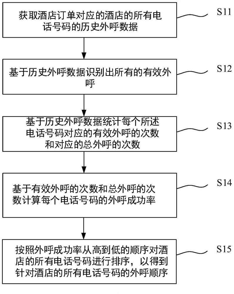 Method, system, electronic device and medium for managing outbound calls for hotel orders