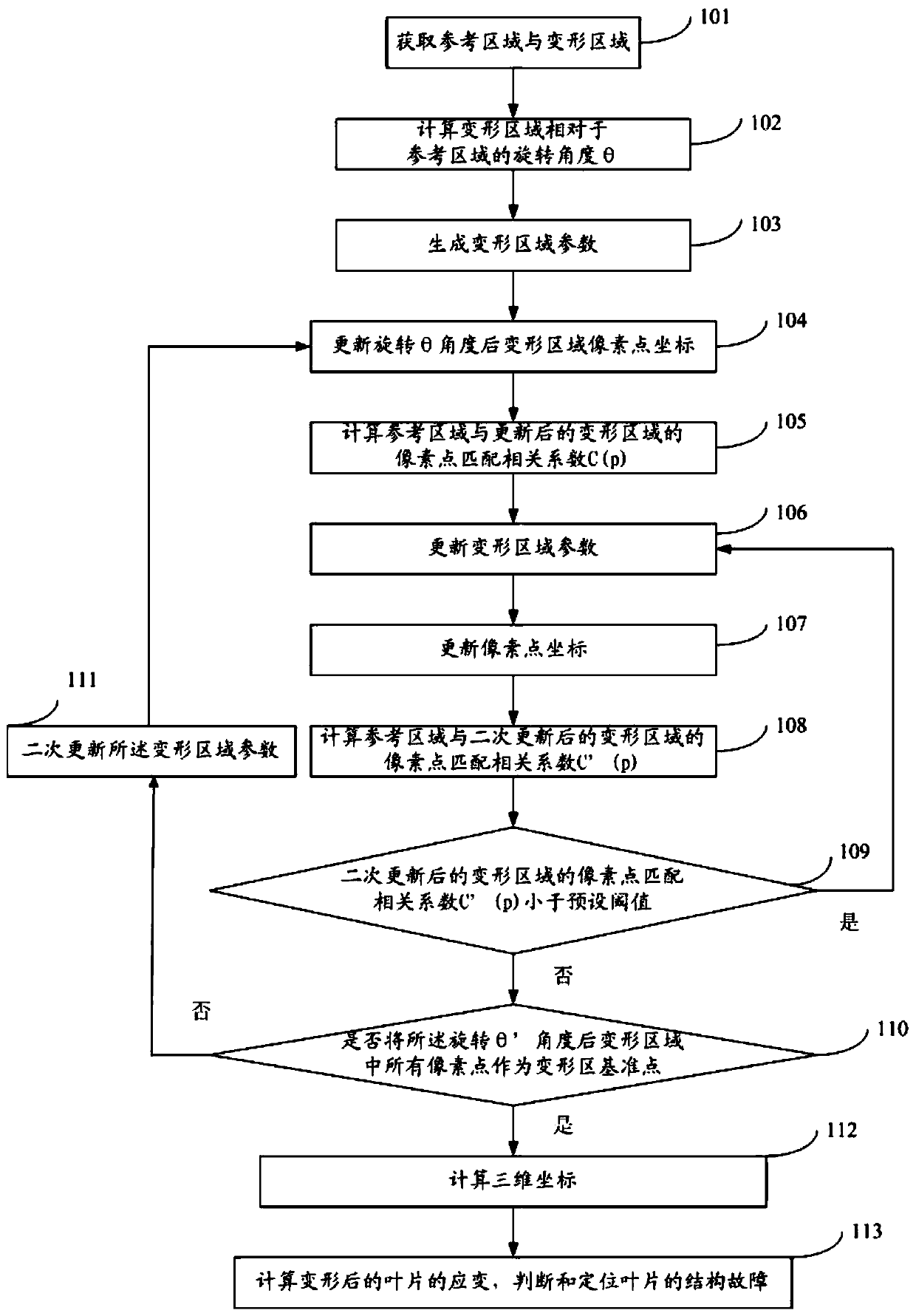 A structural fault detection method and system for measuring relative deformation of wind turbine blades