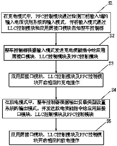 Control method and system of bidirectional vehicle-mounted charger