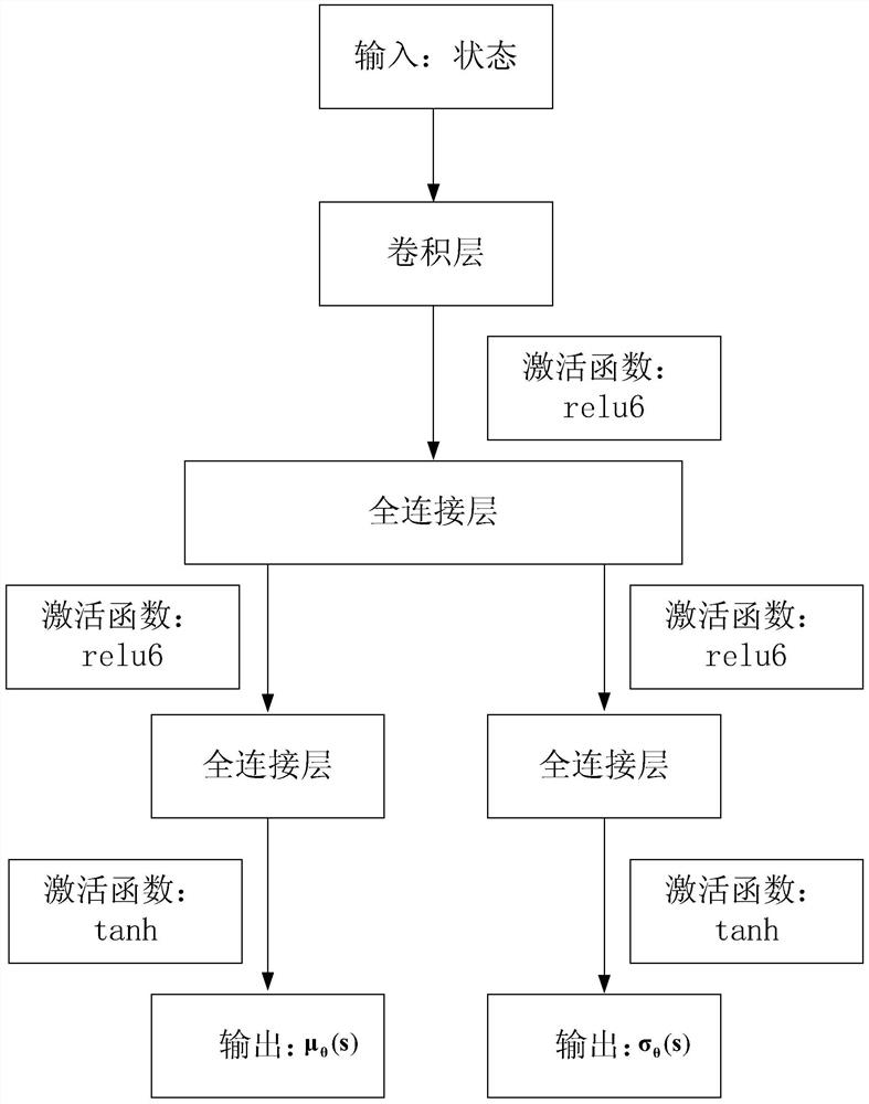 Automatic driving vehicle microscopic decision-making method based on reinforcement learning