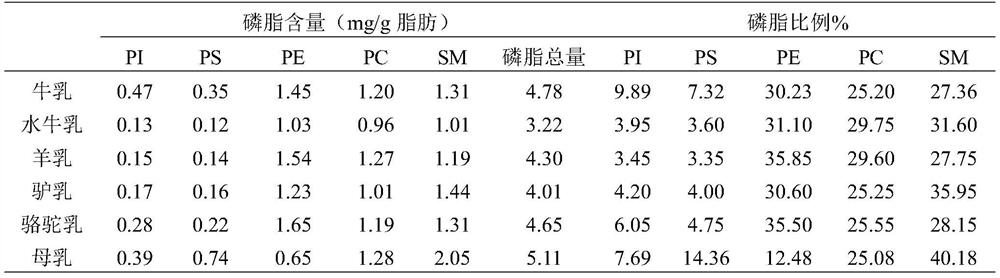 Infant formula milk powder added with egg yolk phospholipids, soybean phospholipids and milk phospholipids