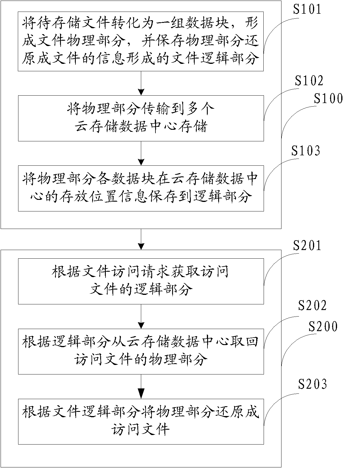 Data access method, device and system for cloud storage