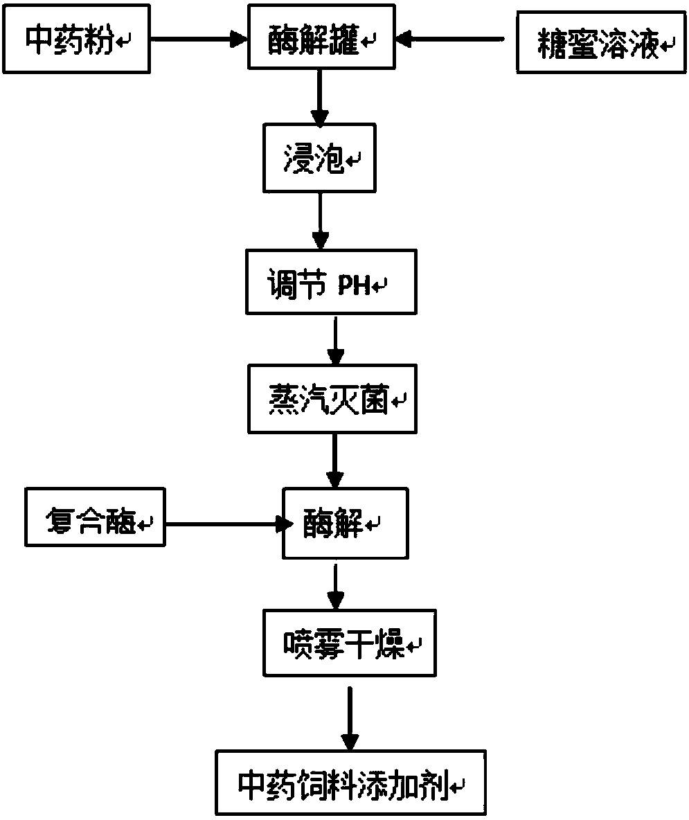 Feed additive capable of preventing and treating livestock and poultry diseases