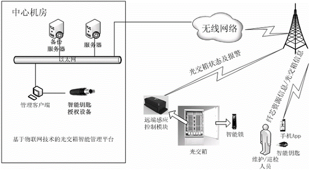 Intelligent optical cable joint box management platform based on Internet of things technology