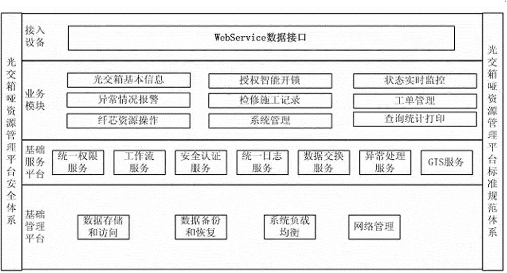 Intelligent optical cable joint box management platform based on Internet of things technology