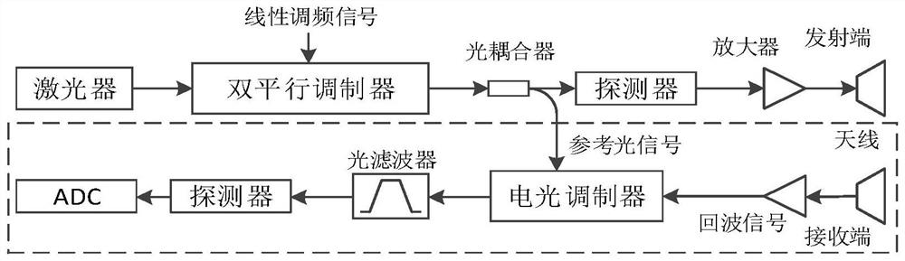 Microwave photon MIMO radar transmit-receive system