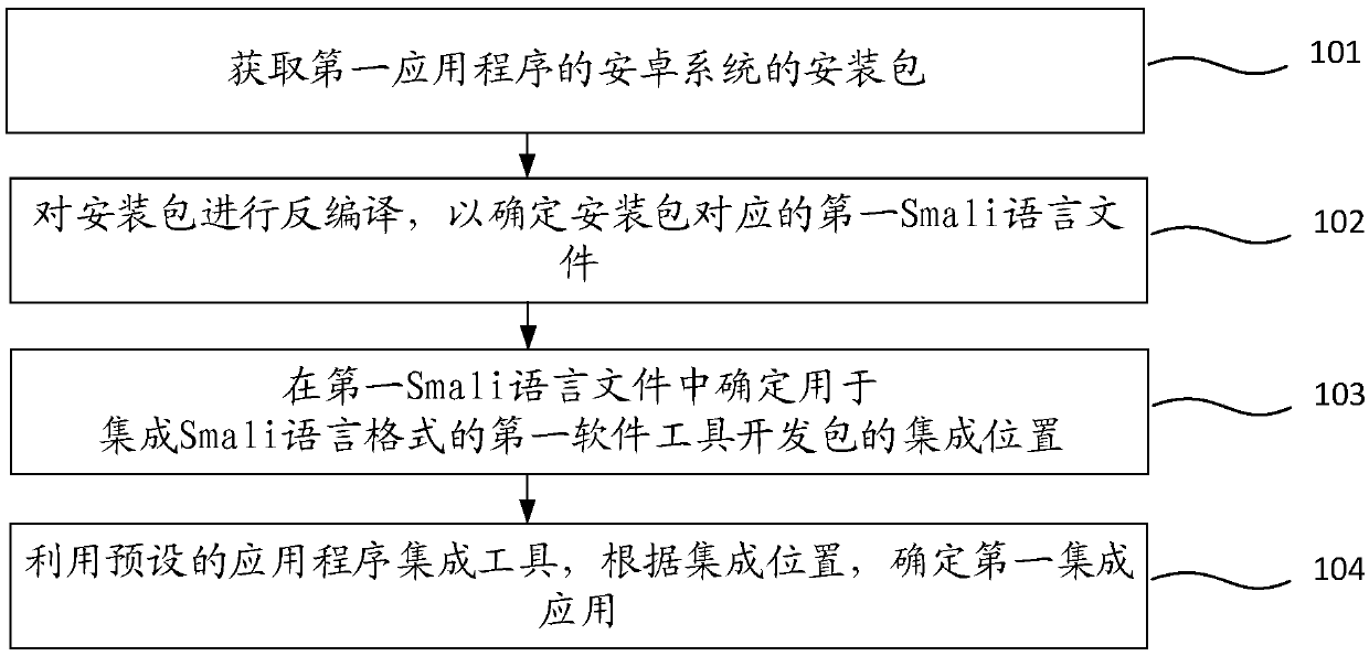 Integration method and device of a software development kit