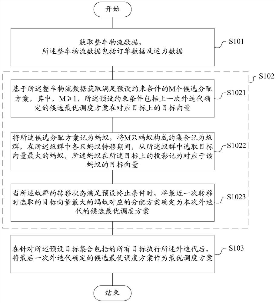 Vehicle logistics scheduling method and device, storage medium, terminal