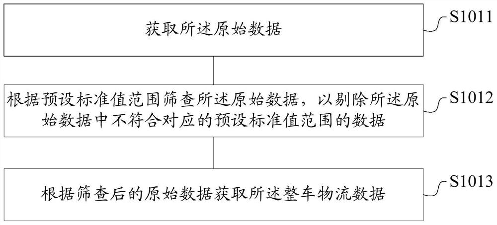 Vehicle logistics scheduling method and device, storage medium, terminal