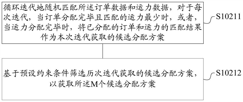 Vehicle logistics scheduling method and device, storage medium, terminal