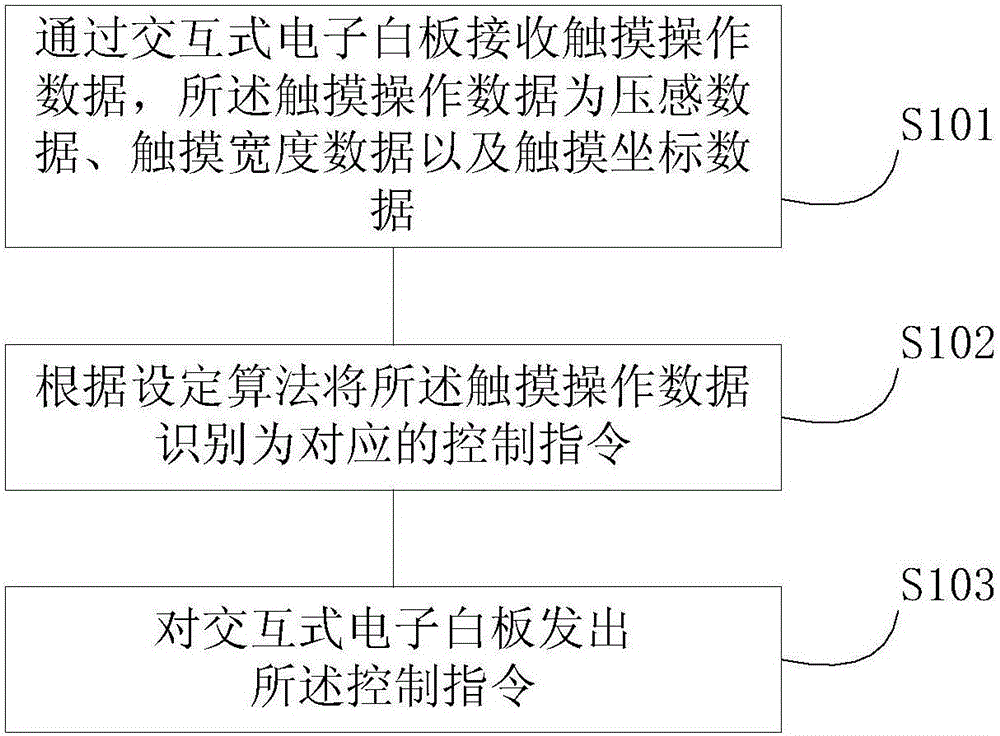 Touch operation method based on interactive whiteboard and system thereof