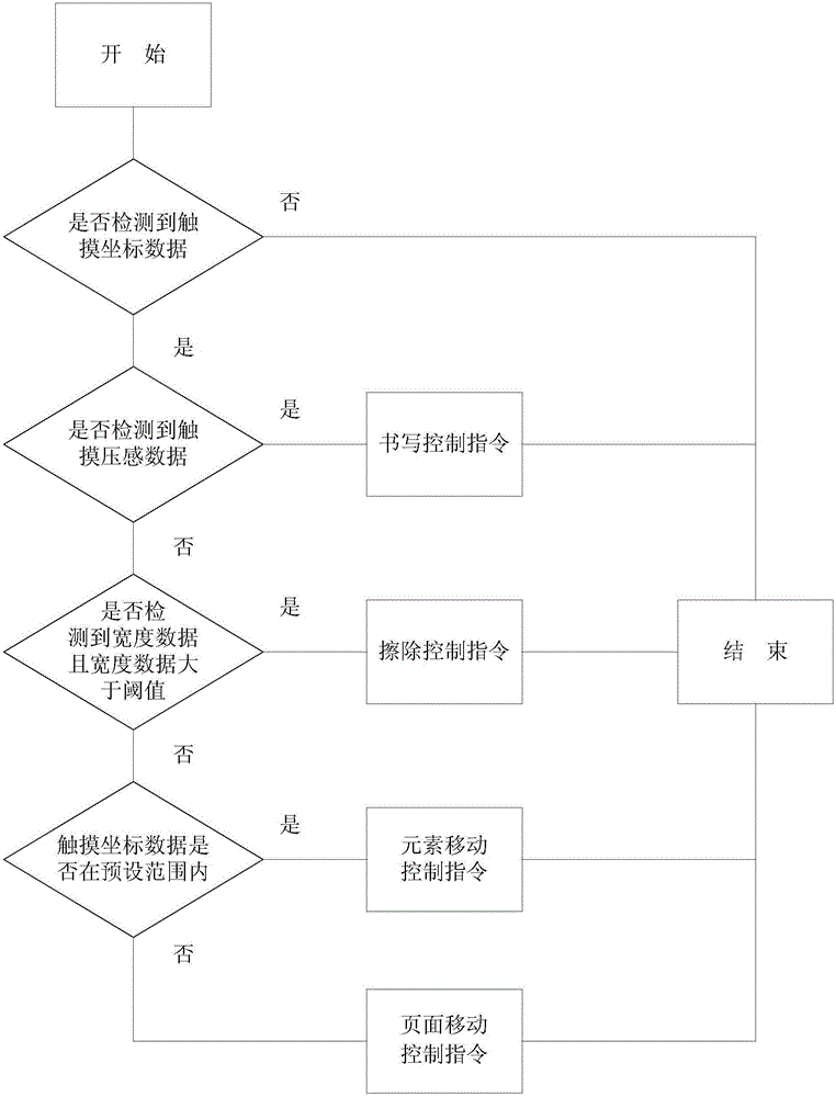 Touch operation method based on interactive whiteboard and system thereof