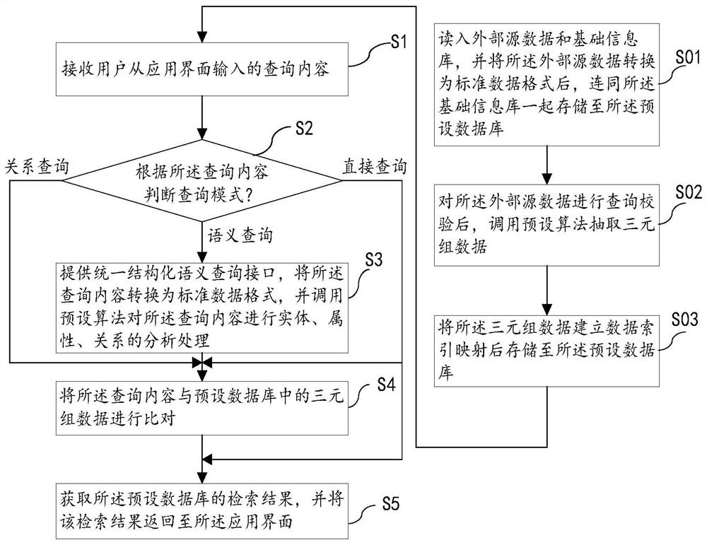 Database retrieval method, system and device based on entity attribute relationship