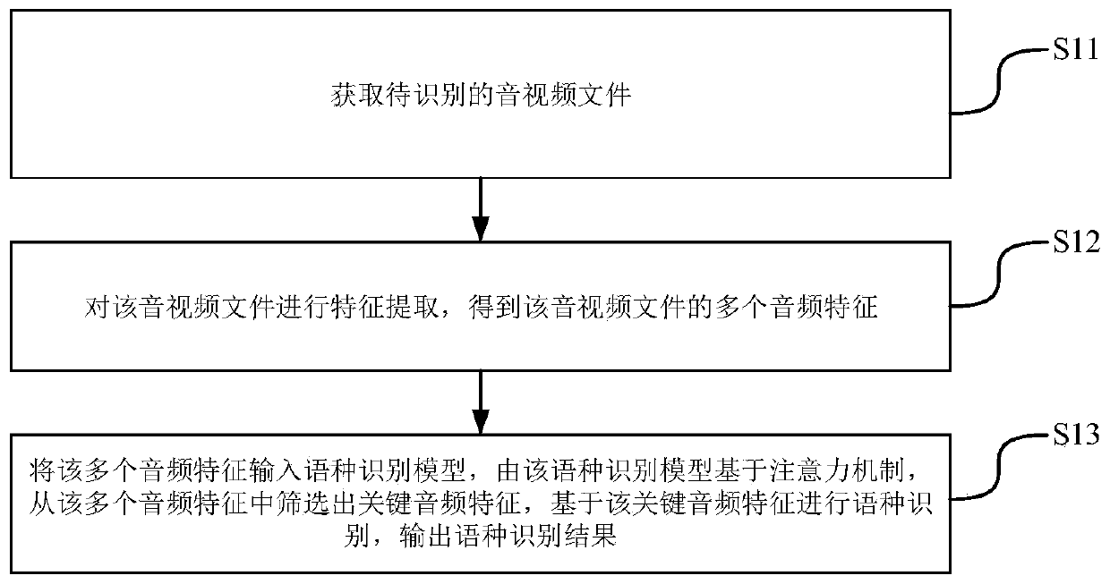 Language identification method and device, electronic equipment and storage medium