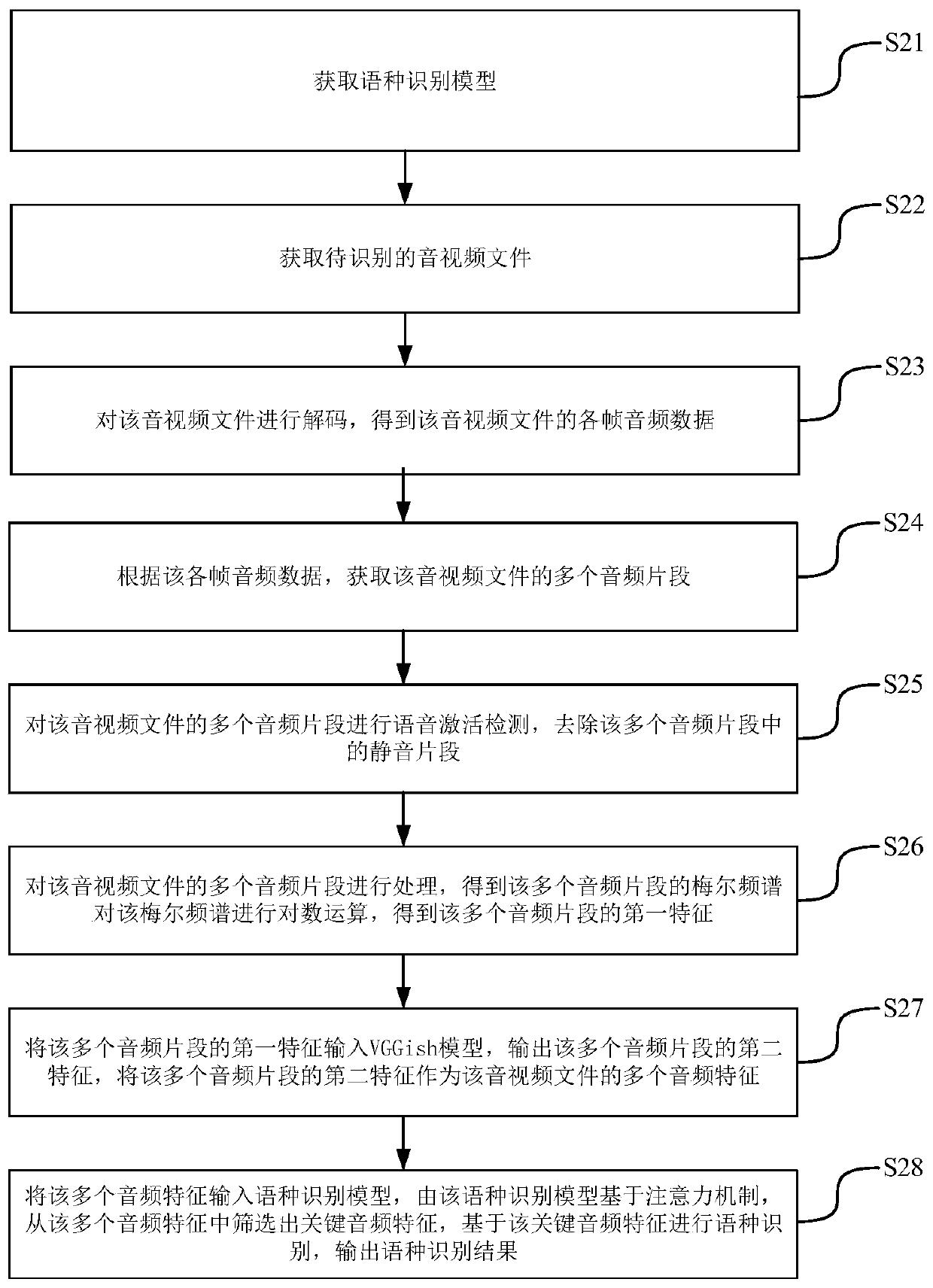 Language identification method and device, electronic equipment and storage medium