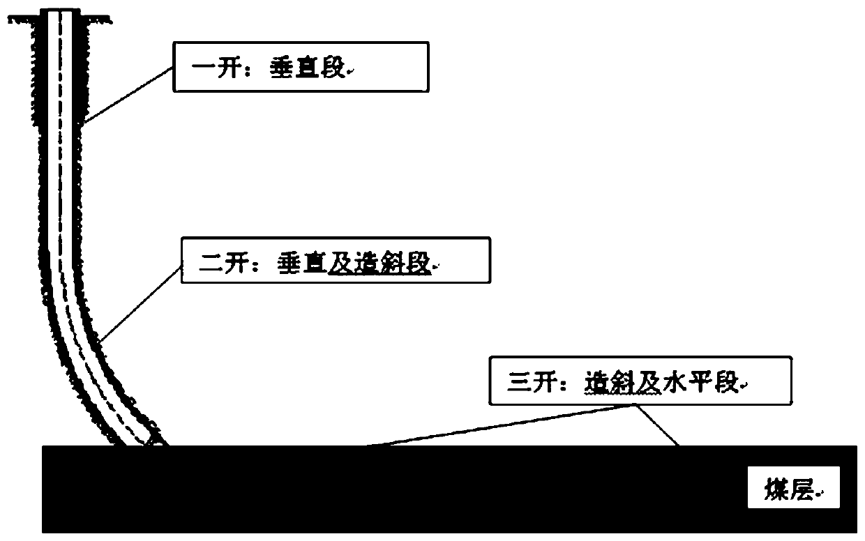 Industrialized development method for coal district coal-bed gas wells