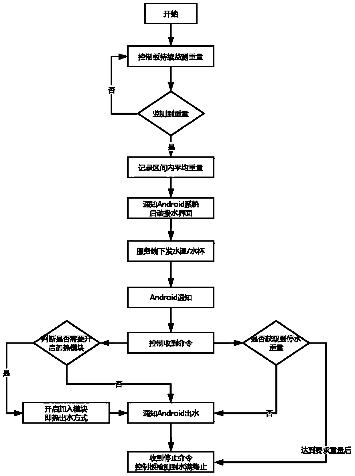 Automatic water outgoing and stopping control method and system for intelligent water drinking machine