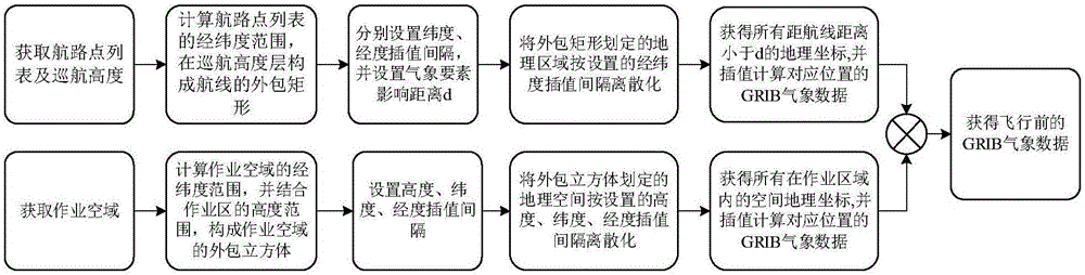 Unmanned aerial vehicle flight service and supervisory system and method