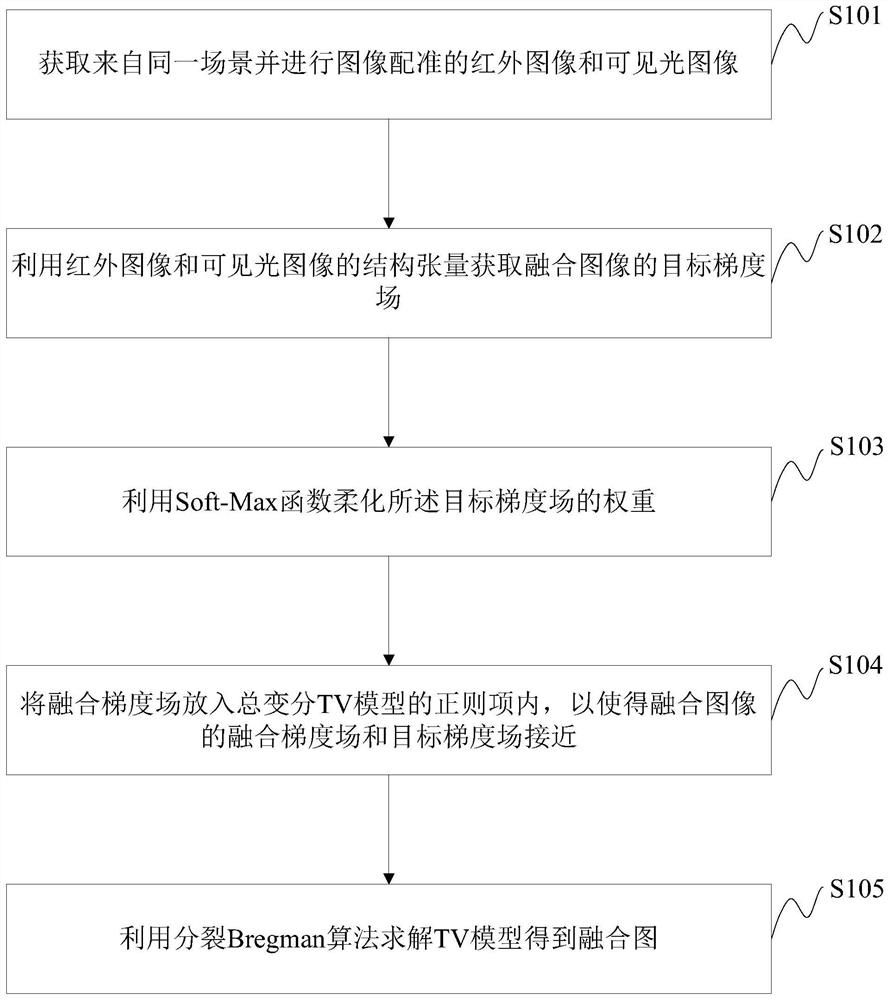 A method and device for image fusion of total variation and structure tensor