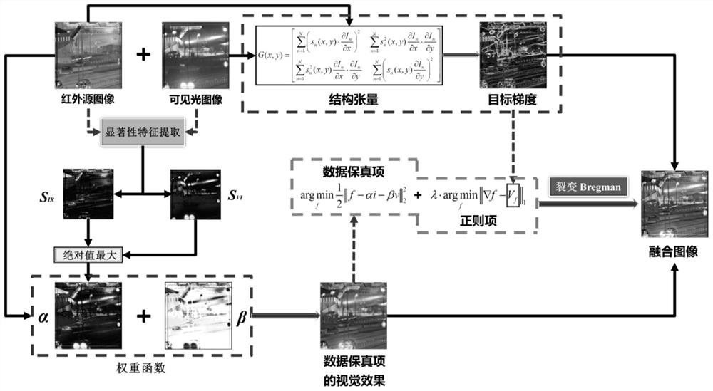 A method and device for image fusion of total variation and structure tensor