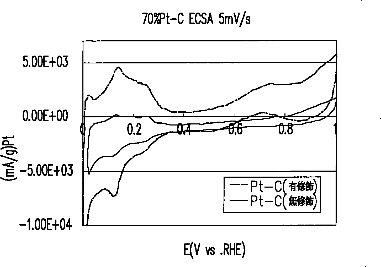 Metal catalyst composition modified by nitrogen-containing compound