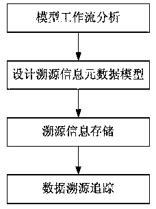 A data traceability method and system based on a big data model analysis platform