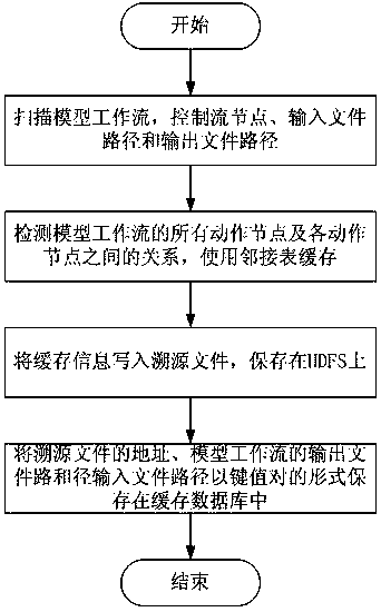 A data traceability method and system based on a big data model analysis platform