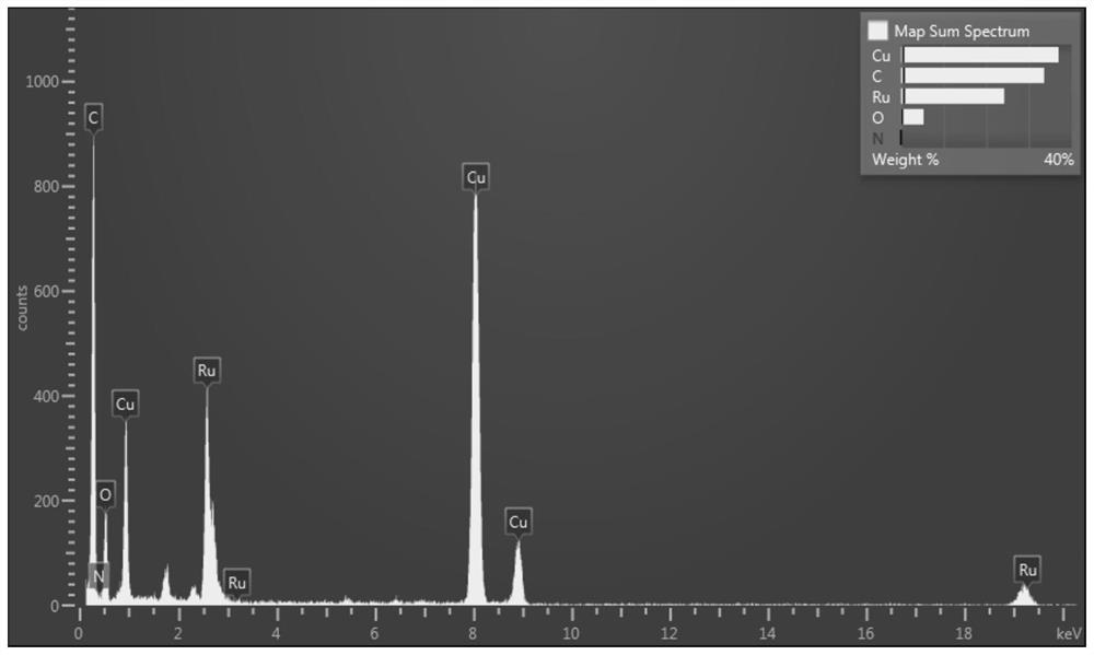 Preparation method of high-dispersion graphene-ruthenium oxide nano composite material