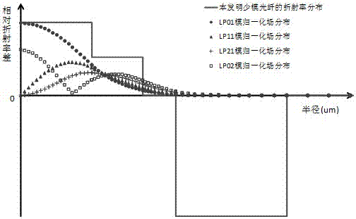 A low-attenuation multi-mode fiber