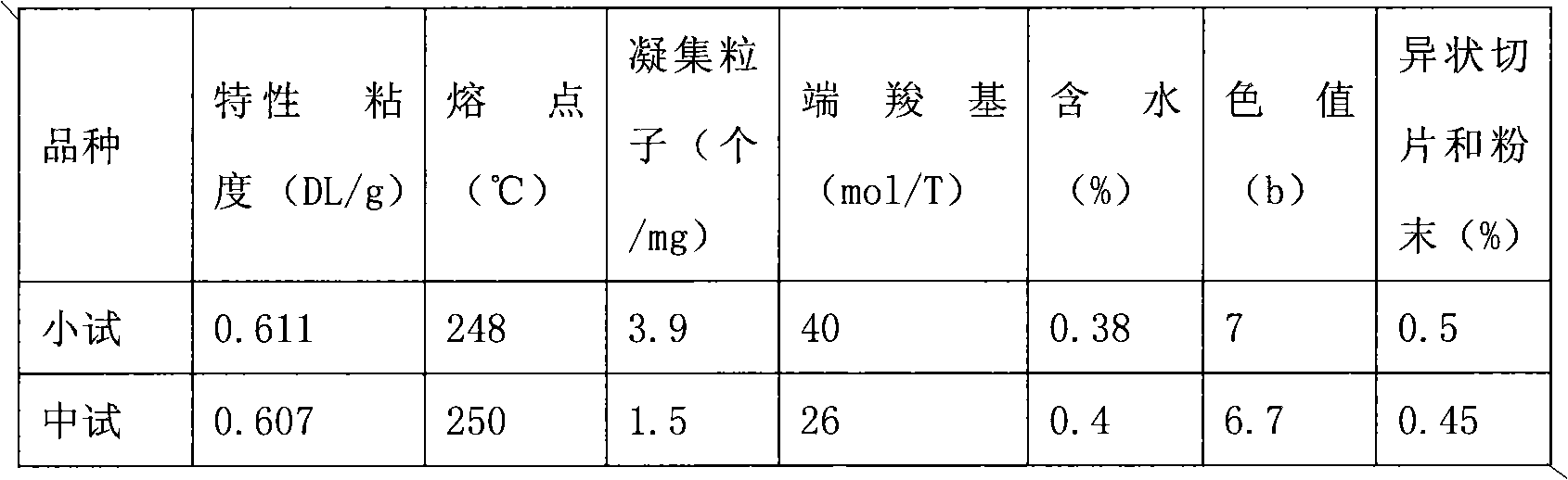 High-shrinkage cation normal-pressure easy-to-dye polyester chip and preparation method thereof