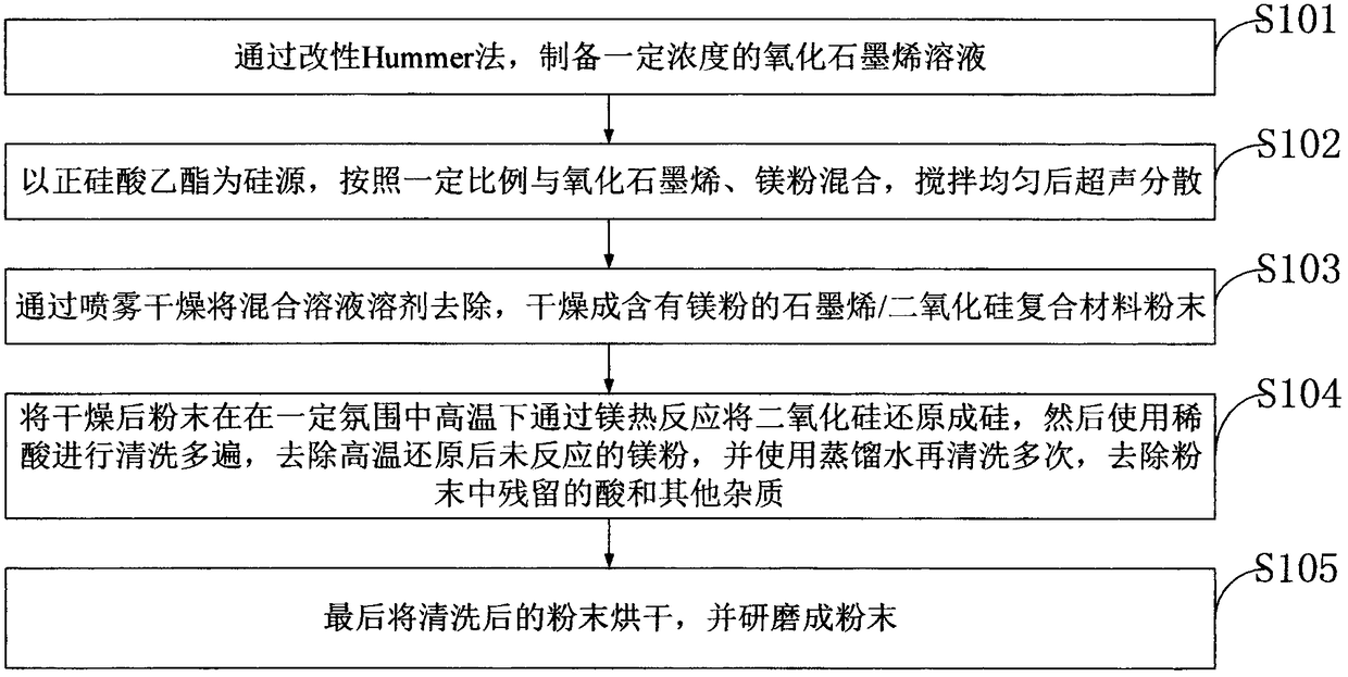 High-capacity graphene/ silicone composite negative electrode material and preparation method