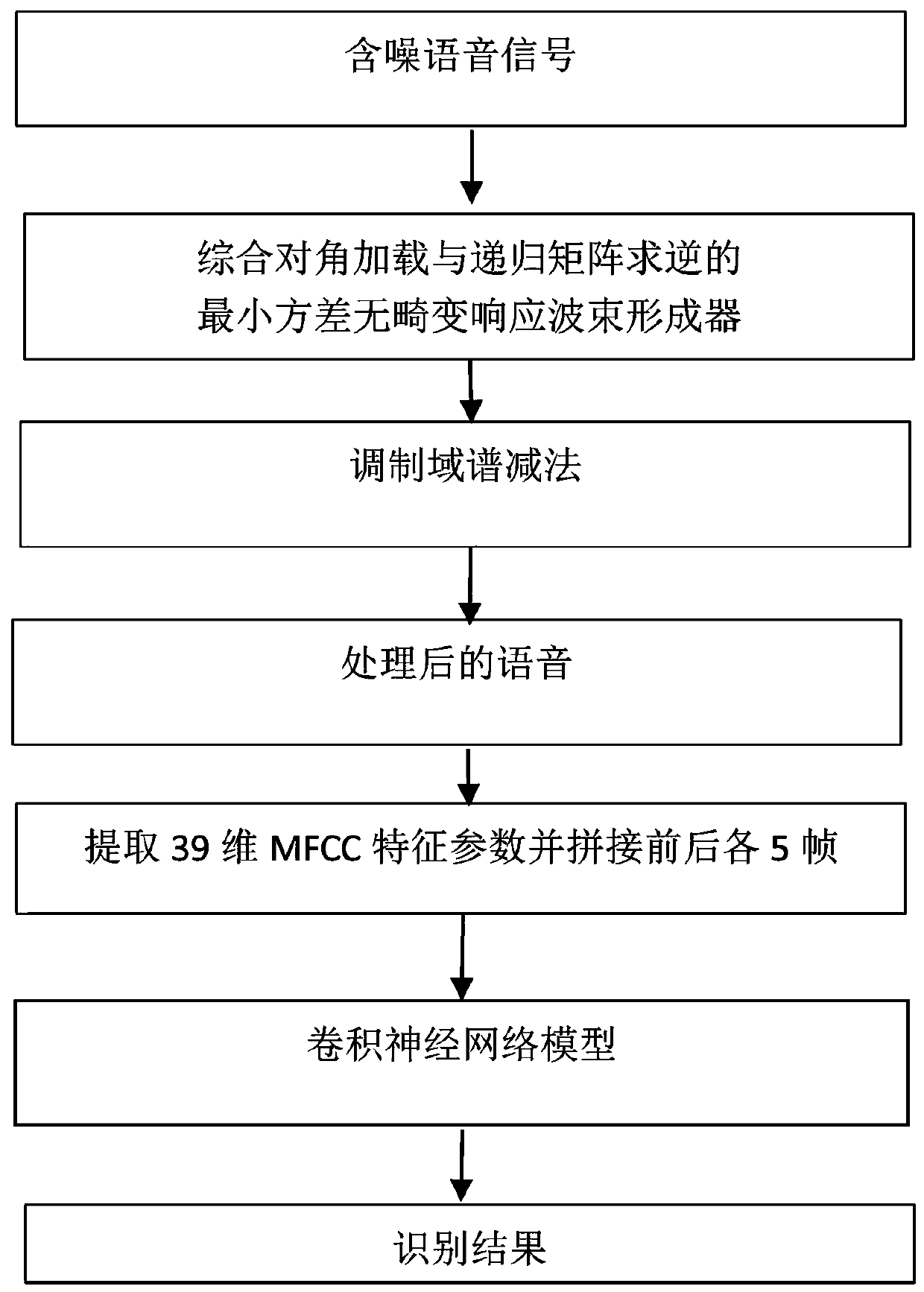 Speech recognition method suitable for noise environment