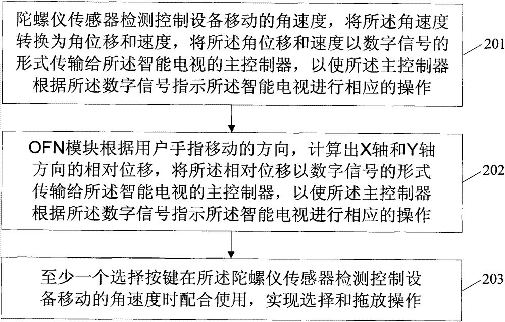 Smart television control equipment and control method