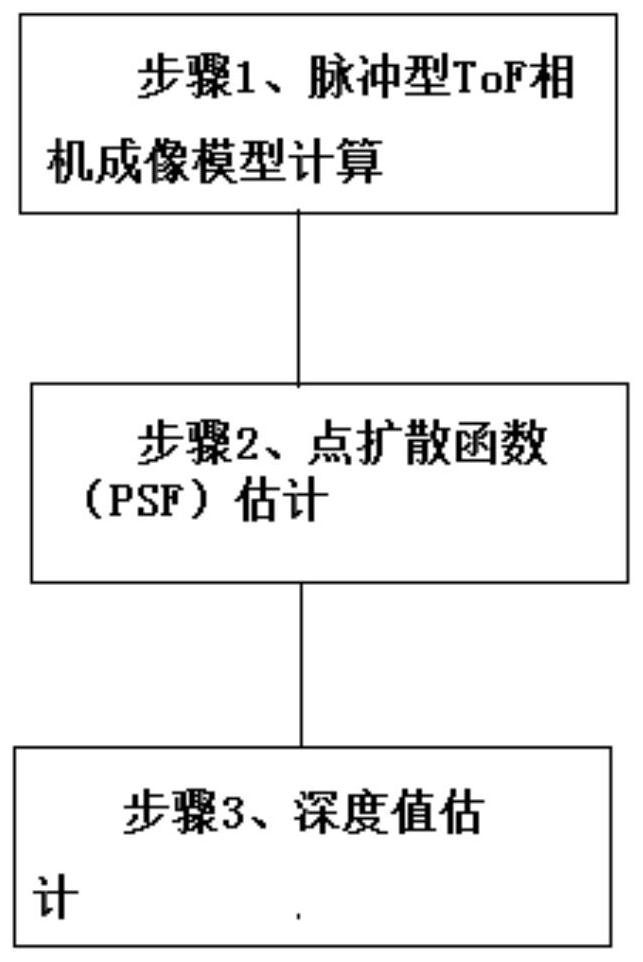 A method of denoising based on pulsed tof depth image