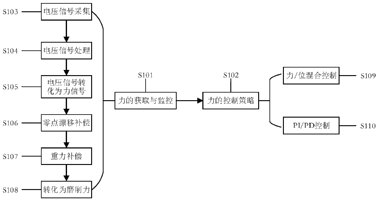 A processing force control method for blade robot abrasive belt grinding