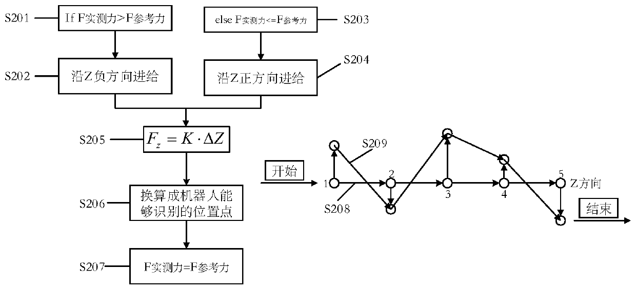 A processing force control method for blade robot abrasive belt grinding