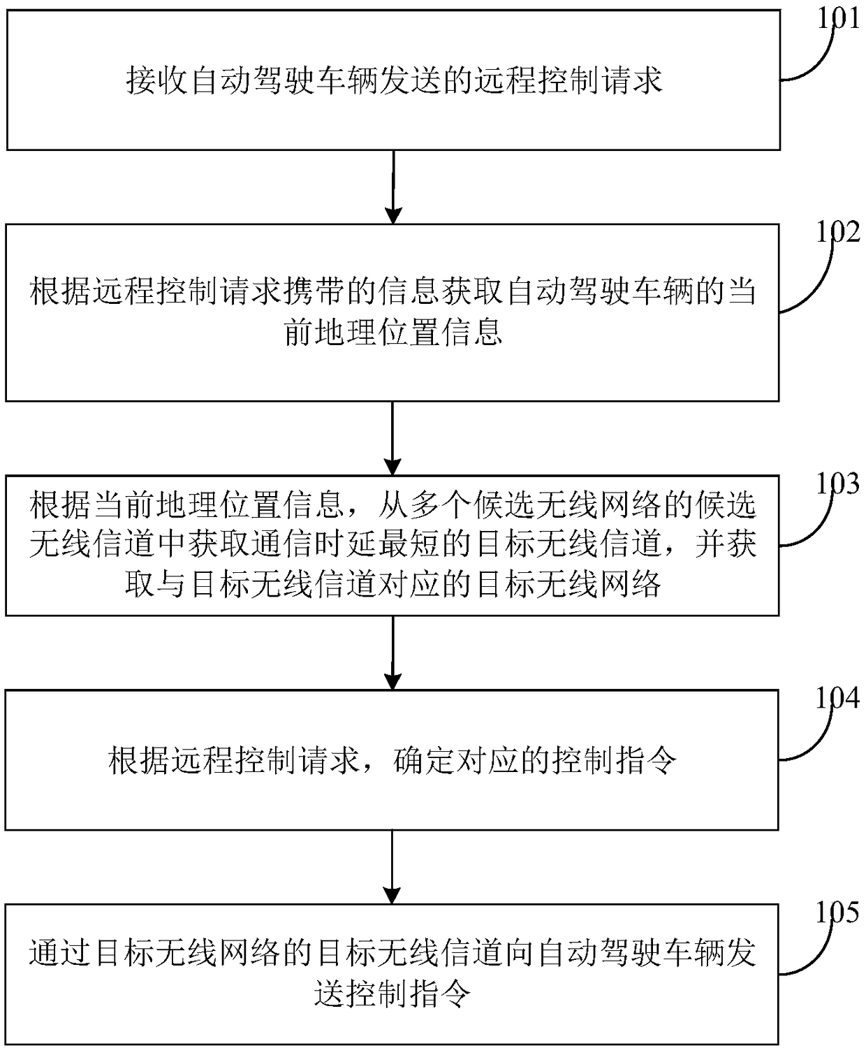 Remote control method and device for autonomous vehicles, and server