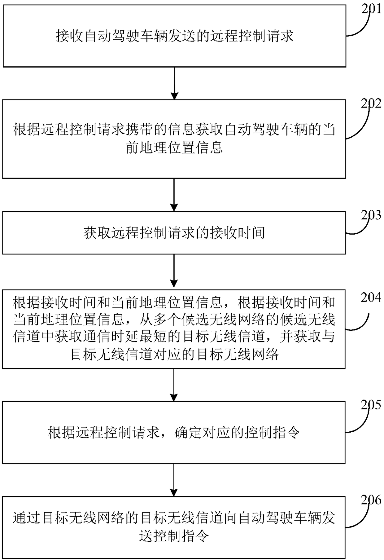 Remote control method and device for autonomous vehicles, and server