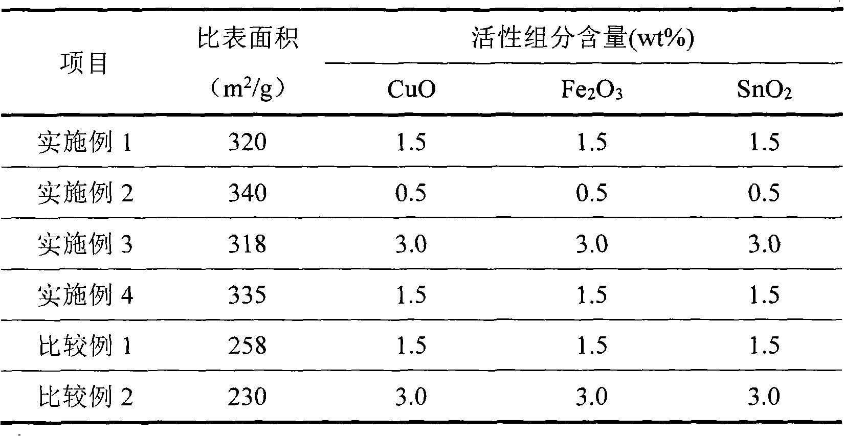 Method for preparing ozone catalytic oxidation catalyst for treating cyanide waste water