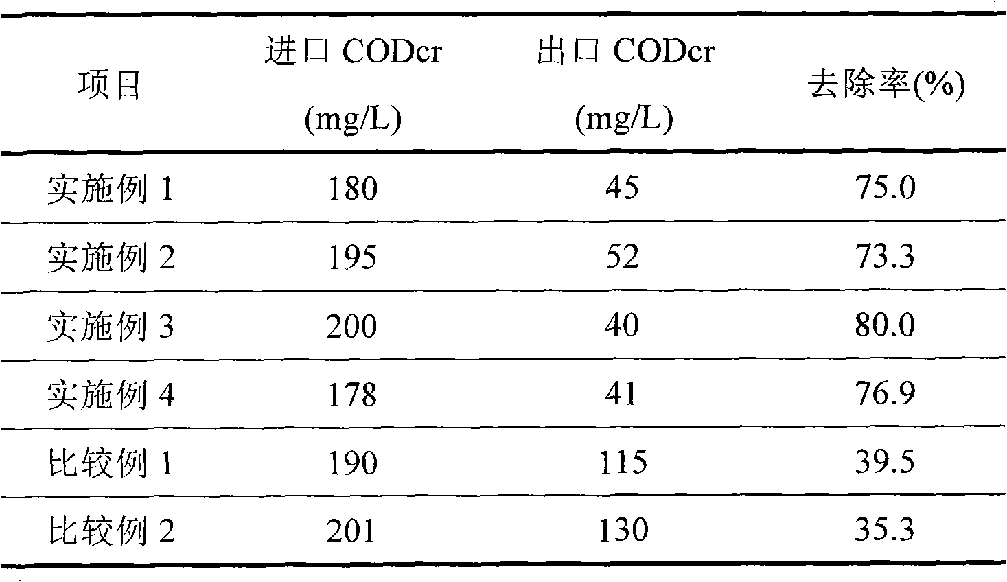 Method for preparing ozone catalytic oxidation catalyst for treating cyanide waste water