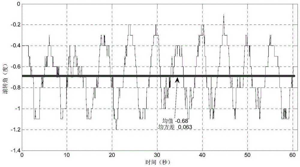 Method for determining inertial navigation element performances based on flight test and theoretical calculation