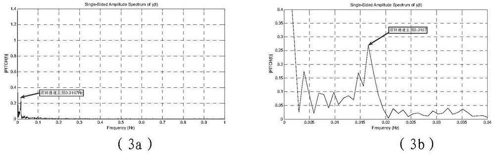 Method for determining inertial navigation element performances based on flight test and theoretical calculation