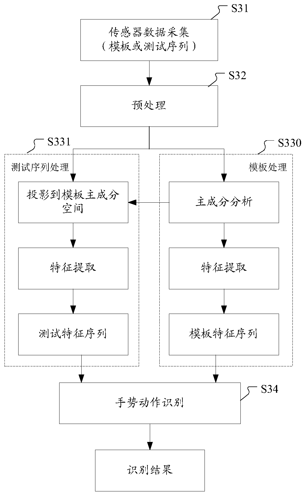 Wearable device, smart home server and control method and system thereof