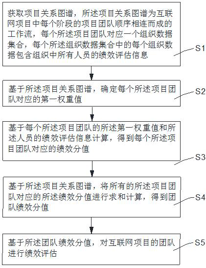 Internet project team performance evaluation method and device