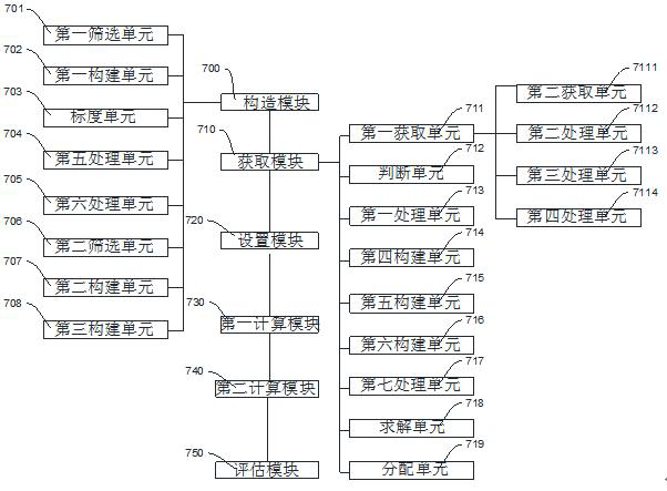 Internet project team performance evaluation method and device