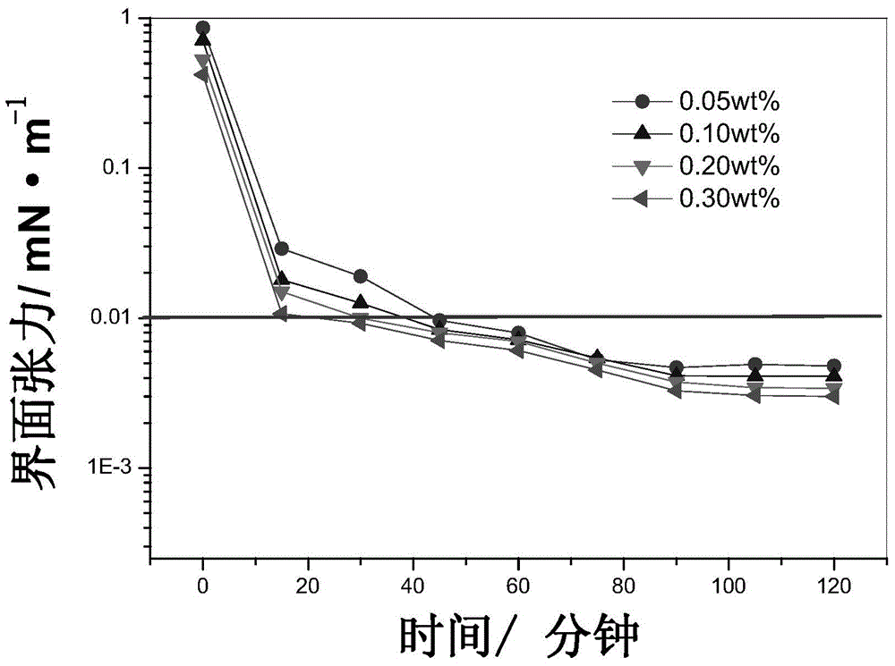 Aryl alkyl polyoxyethylene ether amine oxide surfactant and preparation method and application thereof