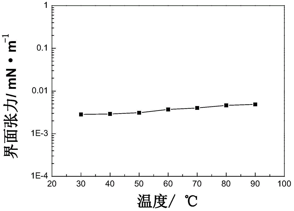 Aryl alkyl polyoxyethylene ether amine oxide surfactant and preparation method and application thereof