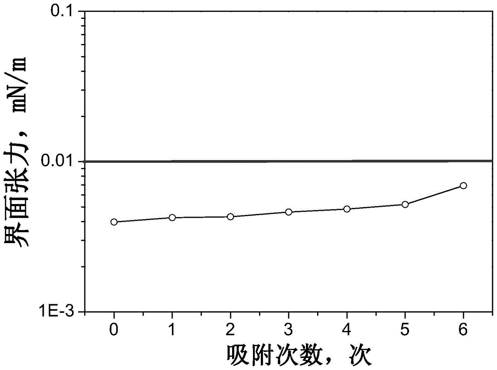 Aryl alkyl polyoxyethylene ether amine oxide surfactant and preparation method and application thereof