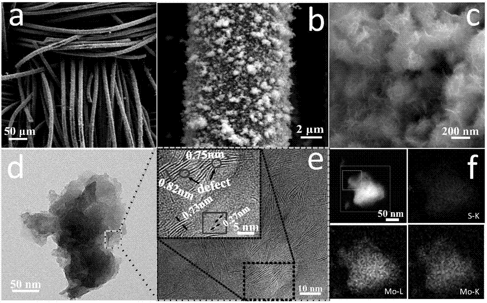 Preparation method for MoS2/CC (molybdenum disulfide/carbon cloth) composite hydrogen evolution electro-catalytic material