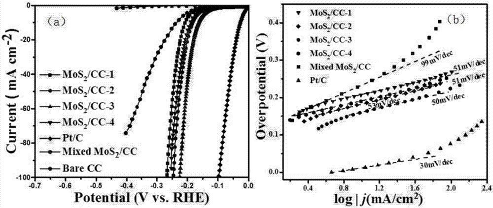 Preparation method for MoS2/CC (molybdenum disulfide/carbon cloth) composite hydrogen evolution electro-catalytic material